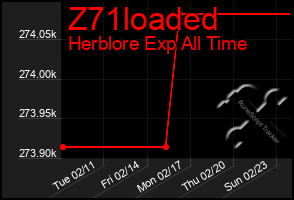 Total Graph of Z71loaded