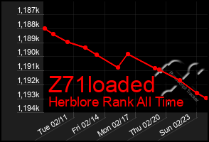 Total Graph of Z71loaded