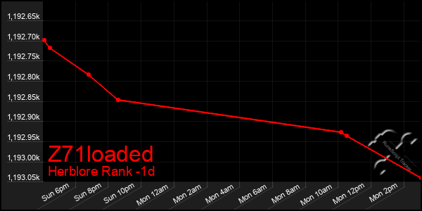 Last 24 Hours Graph of Z71loaded