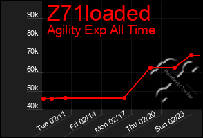 Total Graph of Z71loaded