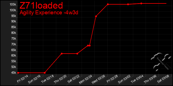 Last 31 Days Graph of Z71loaded