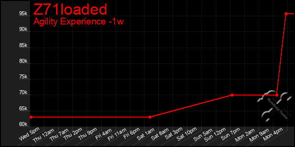 Last 7 Days Graph of Z71loaded