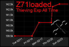 Total Graph of Z71loaded