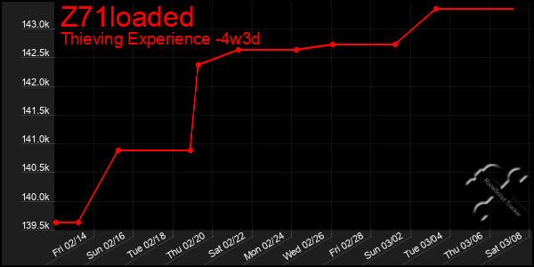 Last 31 Days Graph of Z71loaded