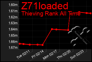 Total Graph of Z71loaded