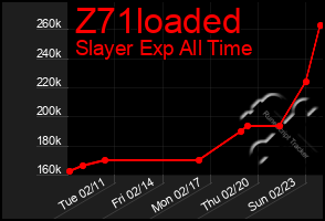 Total Graph of Z71loaded