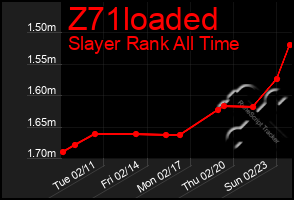 Total Graph of Z71loaded