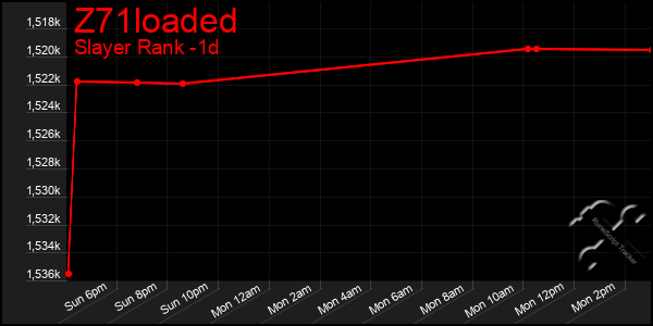 Last 24 Hours Graph of Z71loaded