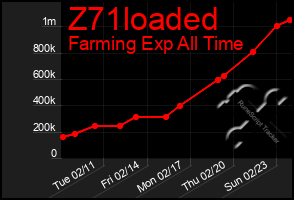 Total Graph of Z71loaded