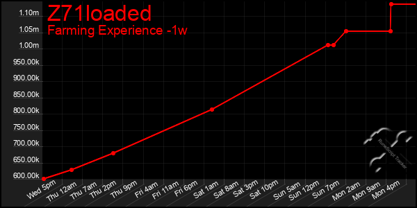 Last 7 Days Graph of Z71loaded