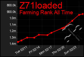 Total Graph of Z71loaded