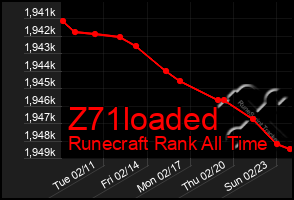 Total Graph of Z71loaded