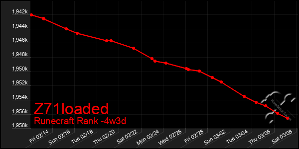 Last 31 Days Graph of Z71loaded