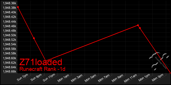 Last 24 Hours Graph of Z71loaded