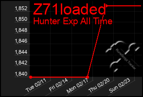 Total Graph of Z71loaded