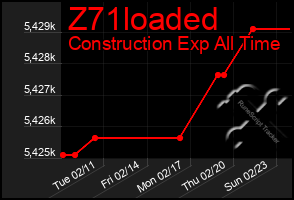 Total Graph of Z71loaded