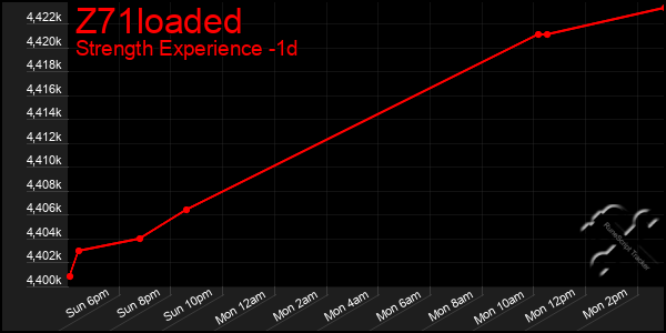 Last 24 Hours Graph of Z71loaded