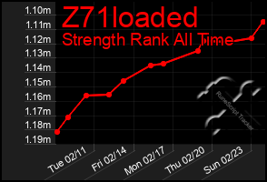 Total Graph of Z71loaded