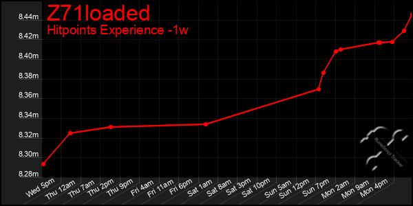 Last 7 Days Graph of Z71loaded