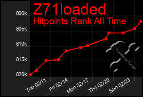 Total Graph of Z71loaded