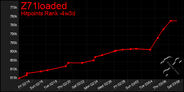 Last 31 Days Graph of Z71loaded