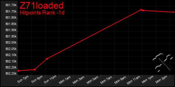 Last 24 Hours Graph of Z71loaded