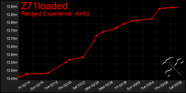 Last 31 Days Graph of Z71loaded