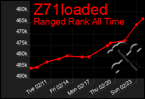 Total Graph of Z71loaded