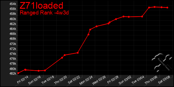 Last 31 Days Graph of Z71loaded