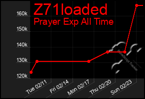 Total Graph of Z71loaded