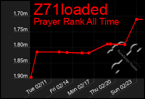 Total Graph of Z71loaded