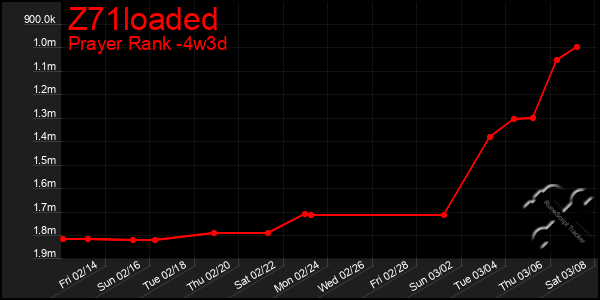 Last 31 Days Graph of Z71loaded