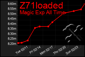 Total Graph of Z71loaded