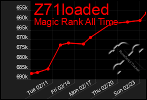 Total Graph of Z71loaded