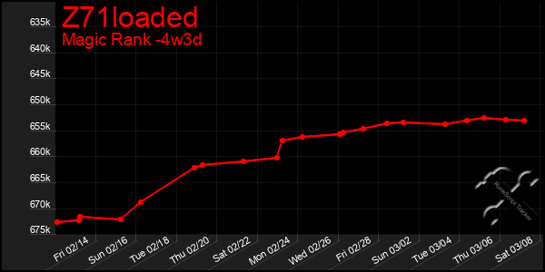 Last 31 Days Graph of Z71loaded