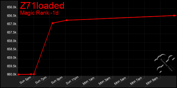 Last 24 Hours Graph of Z71loaded