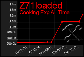 Total Graph of Z71loaded