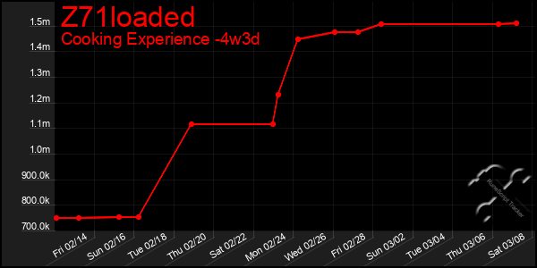 Last 31 Days Graph of Z71loaded