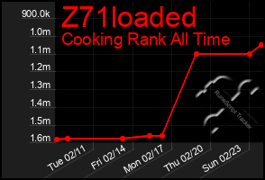 Total Graph of Z71loaded