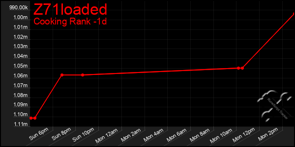 Last 24 Hours Graph of Z71loaded