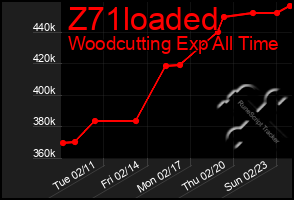 Total Graph of Z71loaded