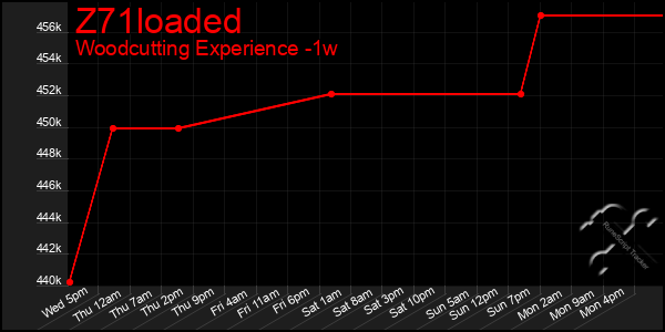 Last 7 Days Graph of Z71loaded