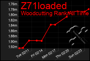 Total Graph of Z71loaded