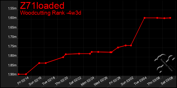 Last 31 Days Graph of Z71loaded