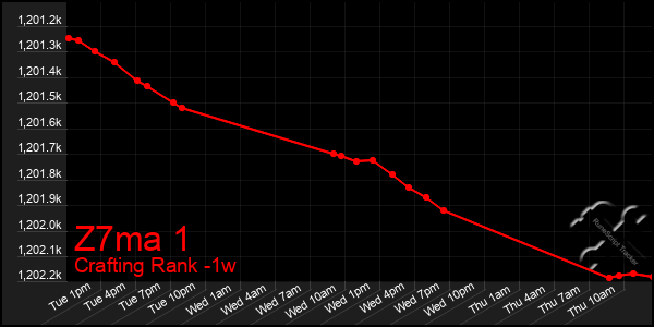 Last 7 Days Graph of Z7ma 1