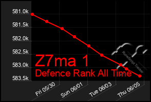 Total Graph of Z7ma 1