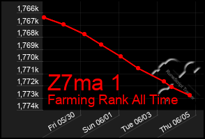Total Graph of Z7ma 1