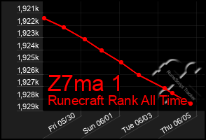 Total Graph of Z7ma 1