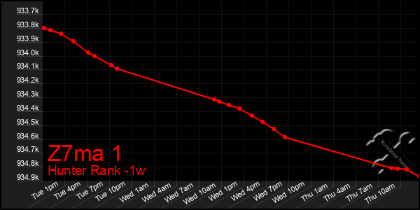 Last 7 Days Graph of Z7ma 1