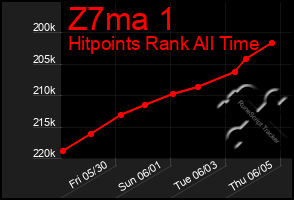 Total Graph of Z7ma 1